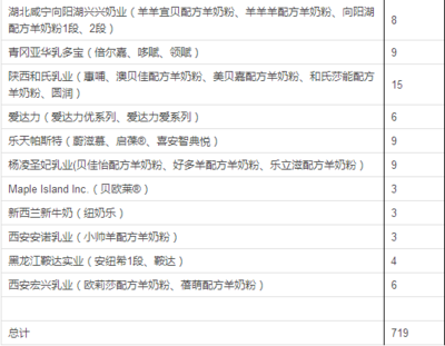 婴幼儿配方乳粉注册迎来新进展 维爱佳、和氏、每日乳业等10家企业的40个配方成功获批